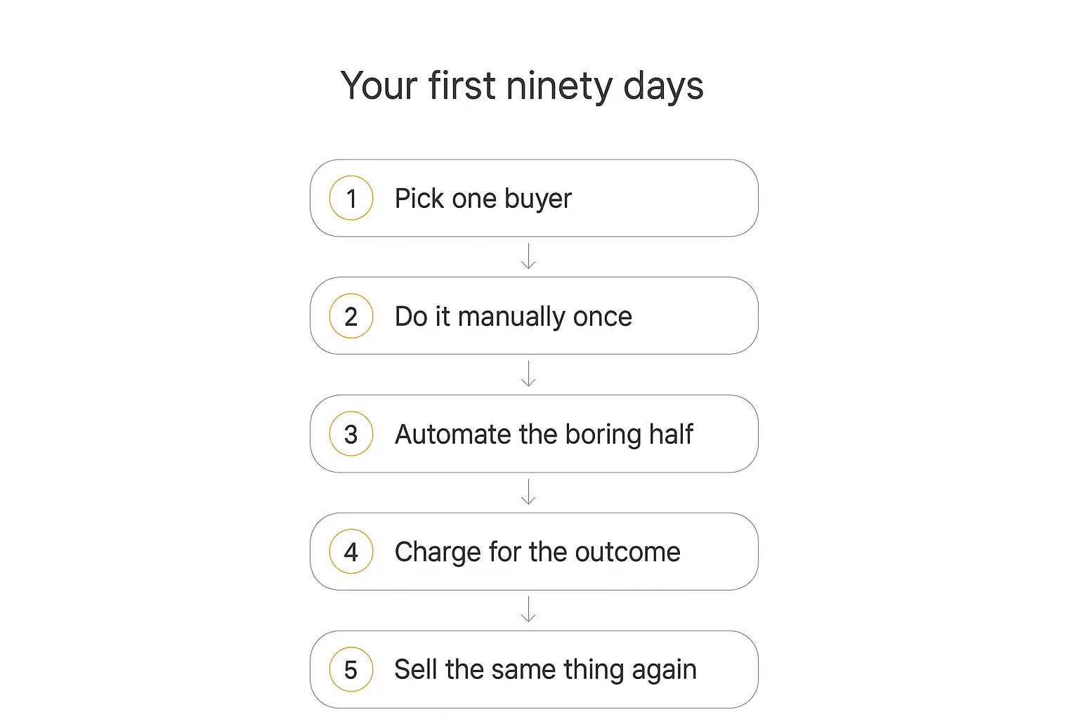 Five-step vertical flow diagram showing the first ninety days of making money with AI