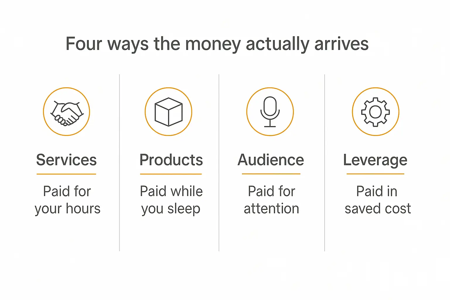 Four-panel infographic showing services, products, audience, and leverage as the four ways to make money with AI