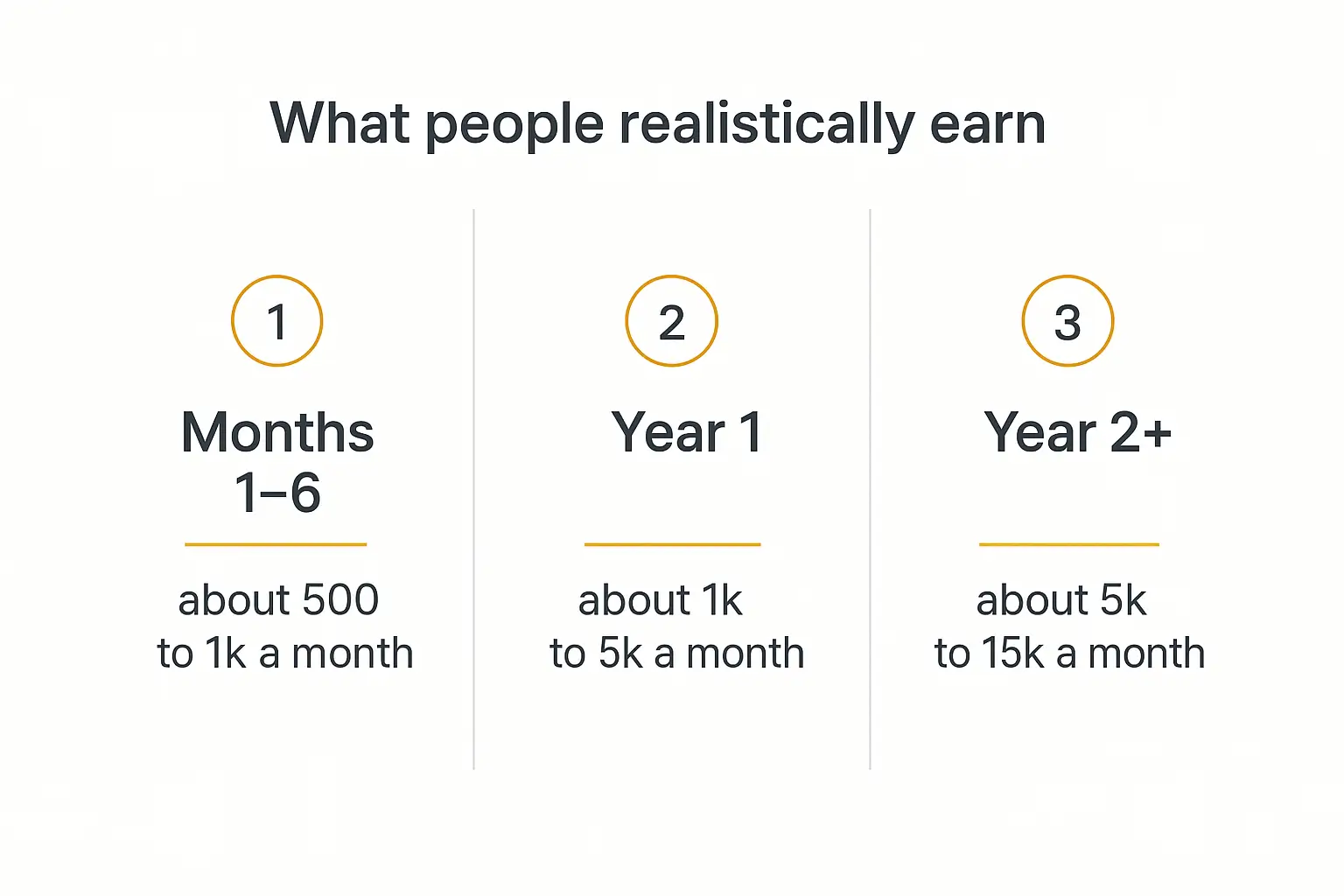 Three-panel infographic showing realistic monthly earnings when learning to make money with AI over the first two years