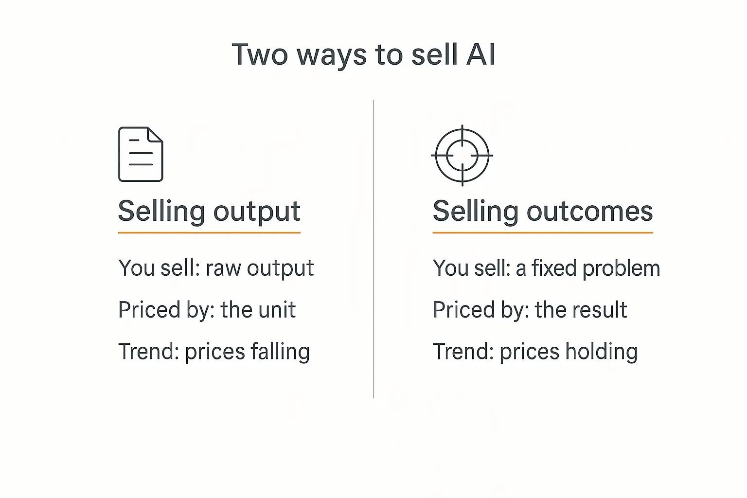 Comparison infographic showing the difference between selling AI output and selling AI outcomes when you make money with AI