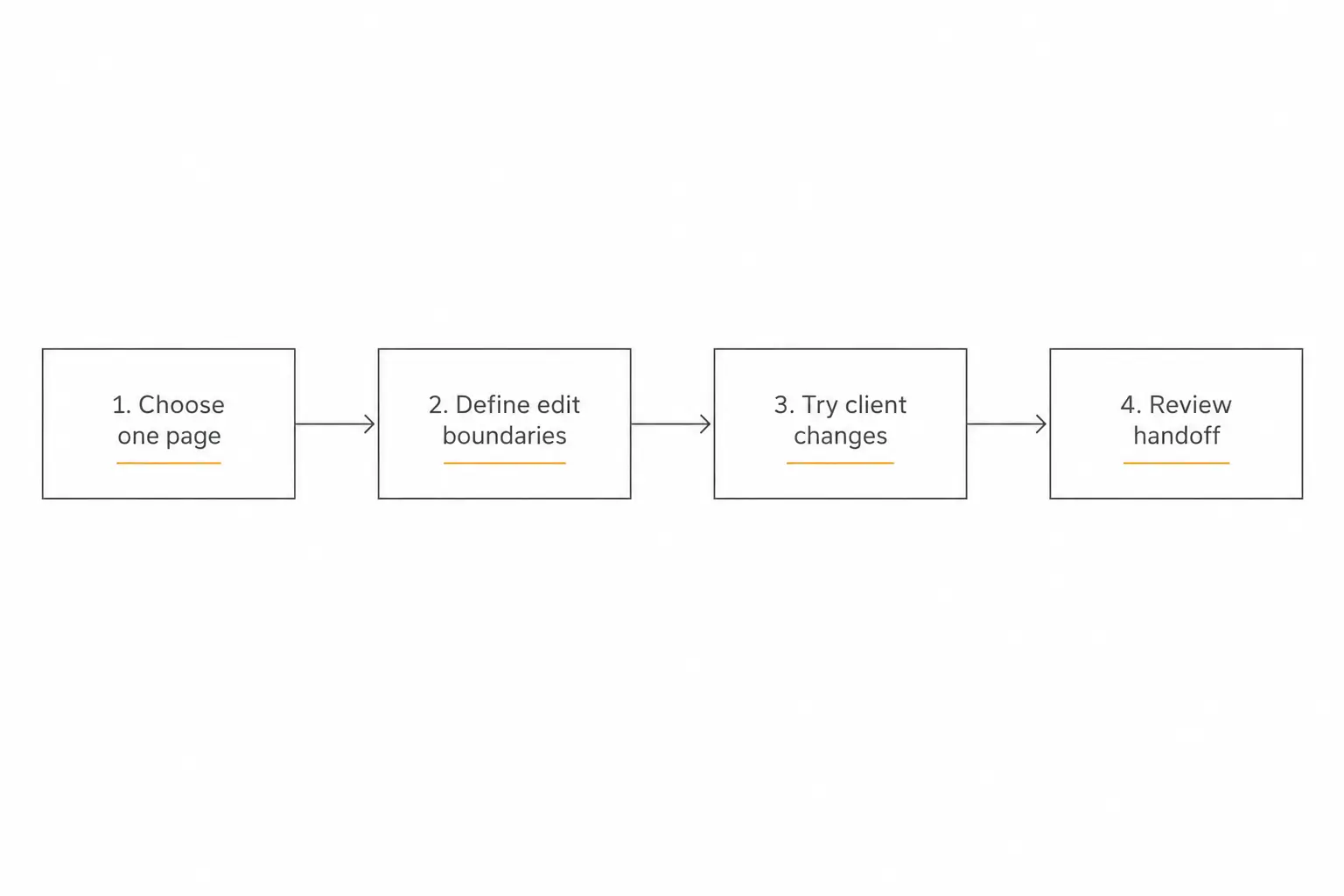 Proposed Fork pilot with four stages: choose one page, define edit boundaries, try client changes, and review handoff