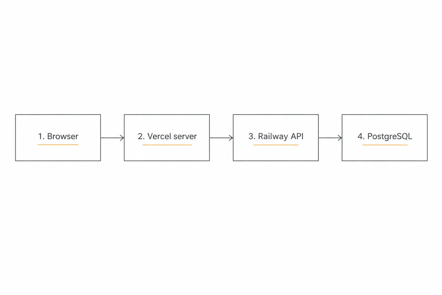 Vercel Railway stack request path from browser to Vercel server, Railway API, and PostgreSQL