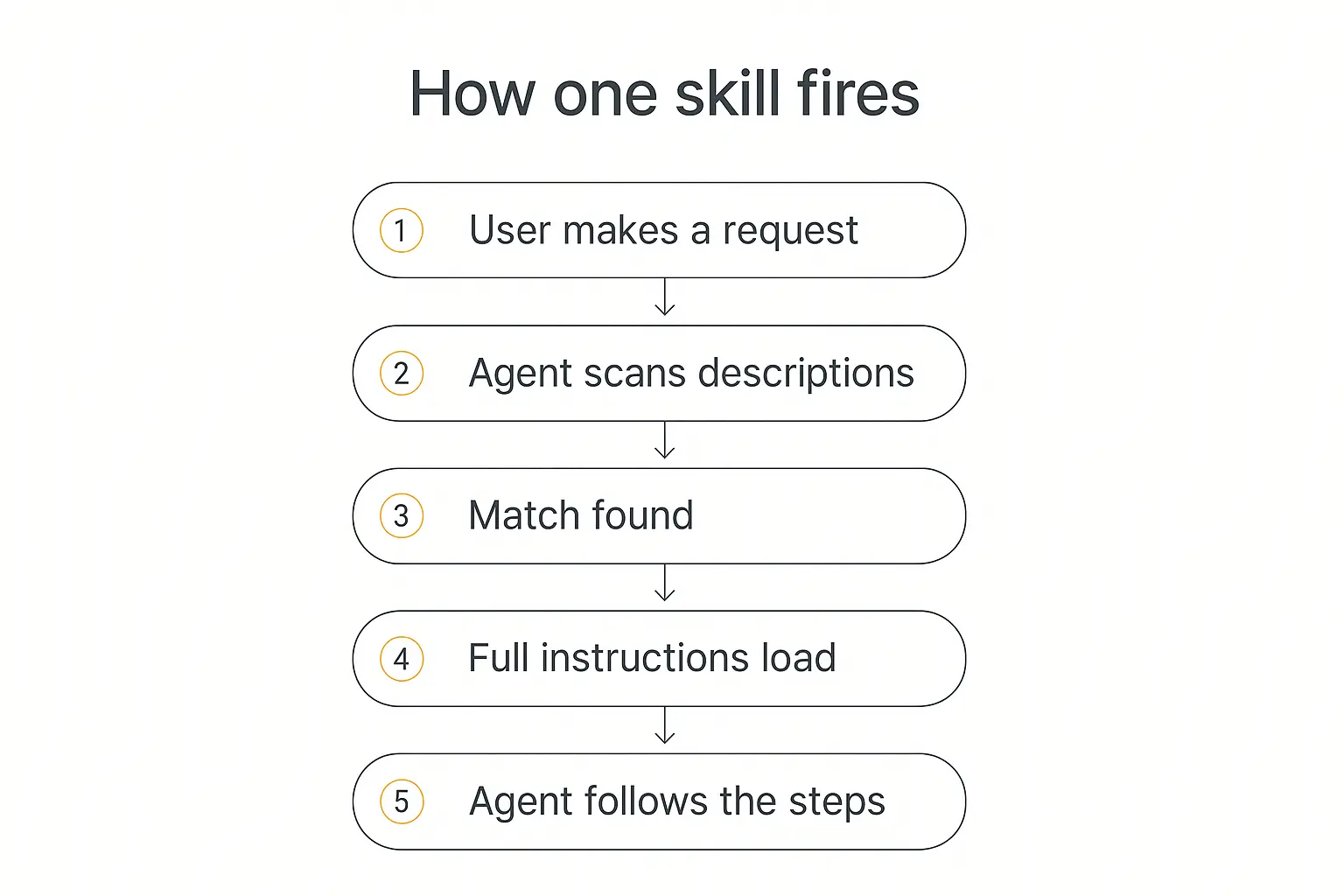 Vertical flow diagram showing how an AI agent skill fires, from user request through description matching to instruction loading