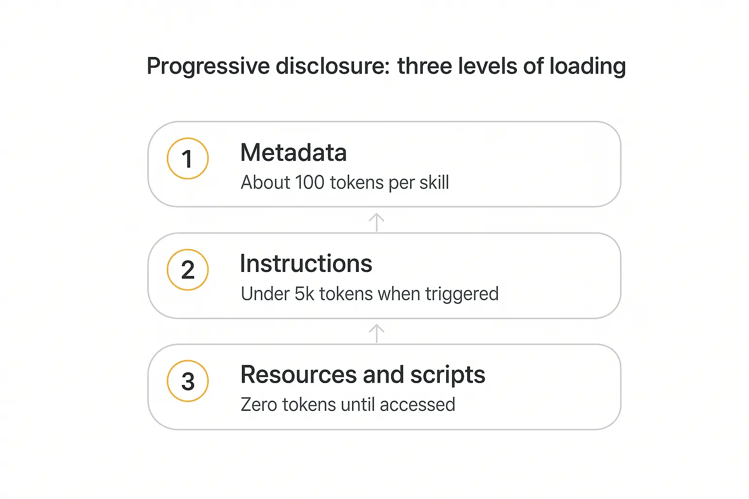 Progressive disclosure diagram showing the three levels AI agent skills load in: metadata, instructions, and resources