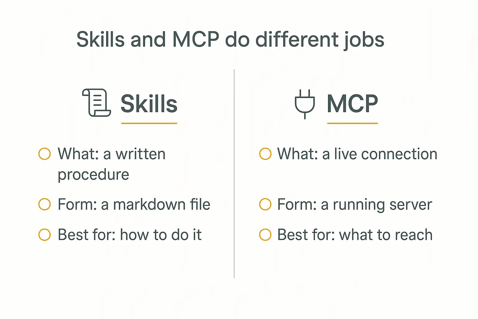 Two-panel comparison infographic showing how AI agent skills and MCP differ in what they are, their form, and what they are best for